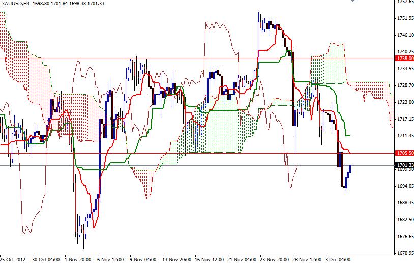 Grafico Quotazione Oro 4H 05 Dicembre Grafico Quotazione Oro 4H 05 Dicembre