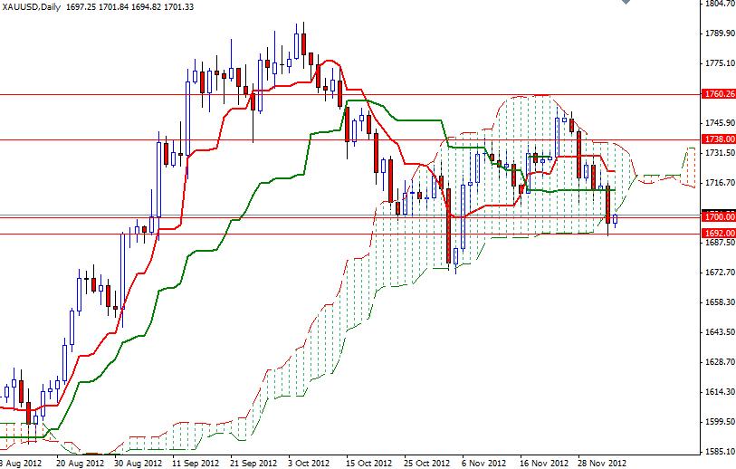 Grafico Quotazione Oro 06 Dicembre