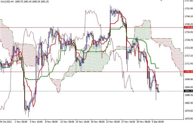 Grafico Quotazione Oro 4H 06 Dicembre