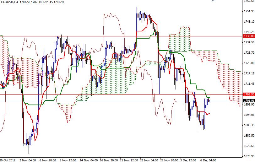 Grafico Quotazione Oro 4H 07 Dicembre Grafico Quotazione Oro 4H 07 Dicembre