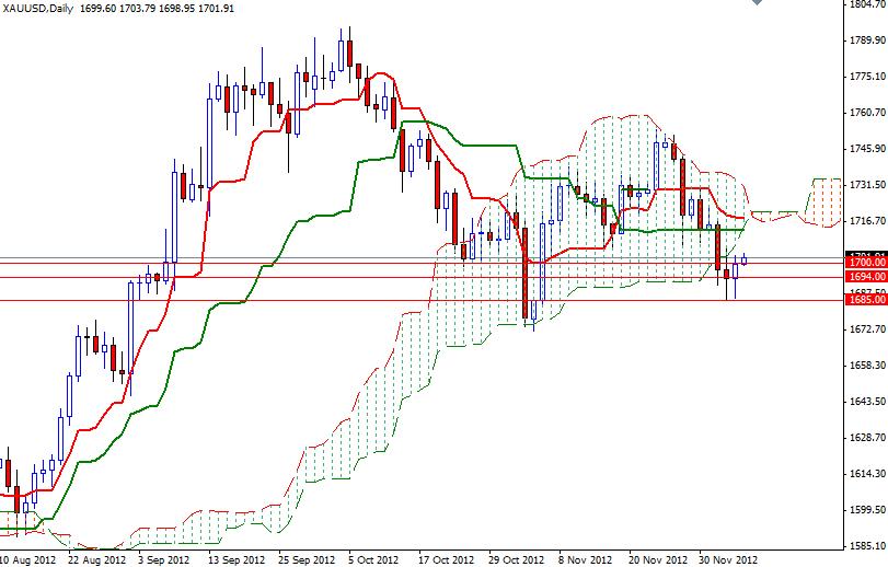 Grafico Quotazione Oro 07 Dicembre Grafico Quotazione Oro 07 Dicembre
