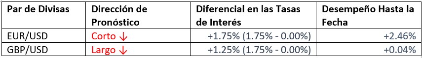 Rendimiento Mensual en el Pronóstico de Divisas Rendimiento Mensual en el Pronóstico de Divisas