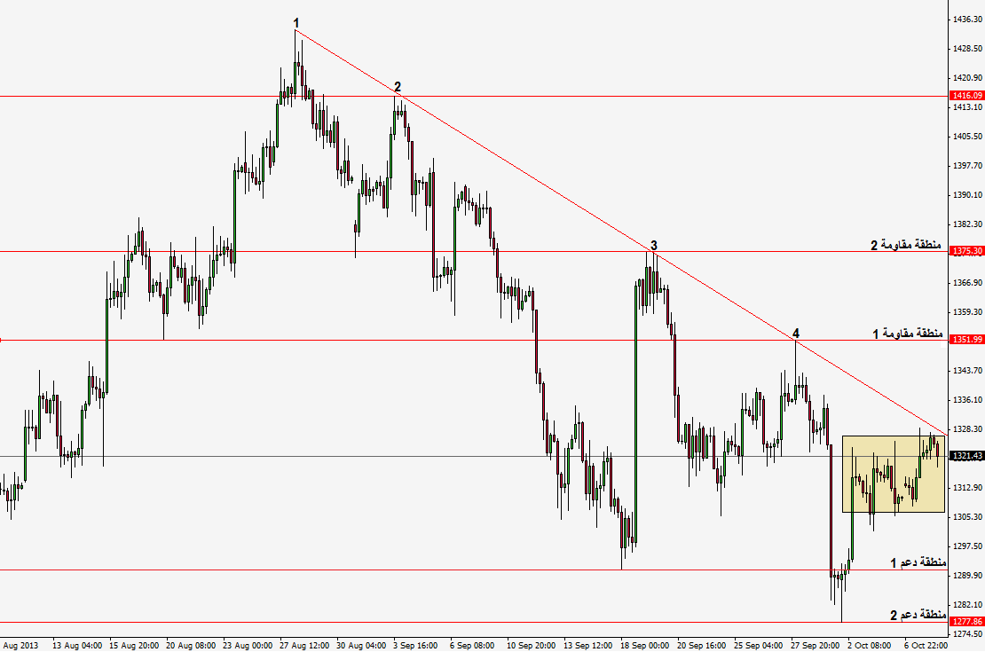 الرسم البياني للذهب باتجاه هبوطي