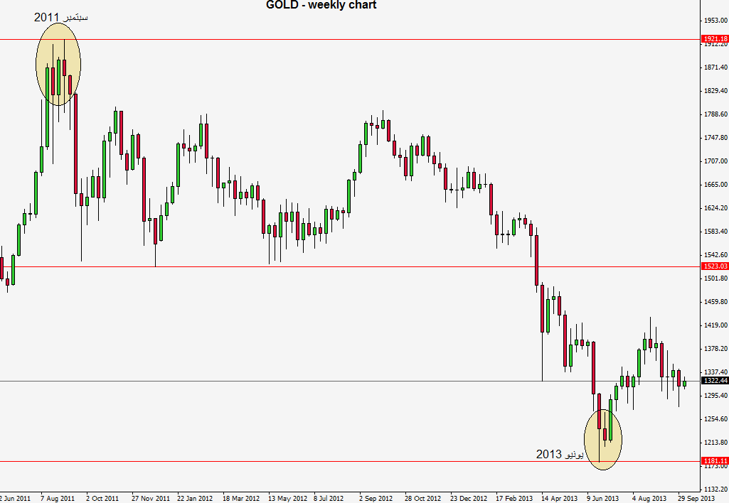 رسم بياني للذهب على اساس اسبوعي، يظهر الهبوط الحاد بالاسعار