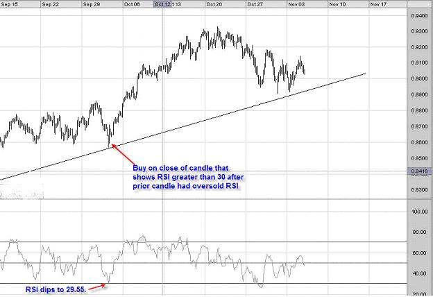 grafico GBP/USD RSI grafico GBP/USD RSI