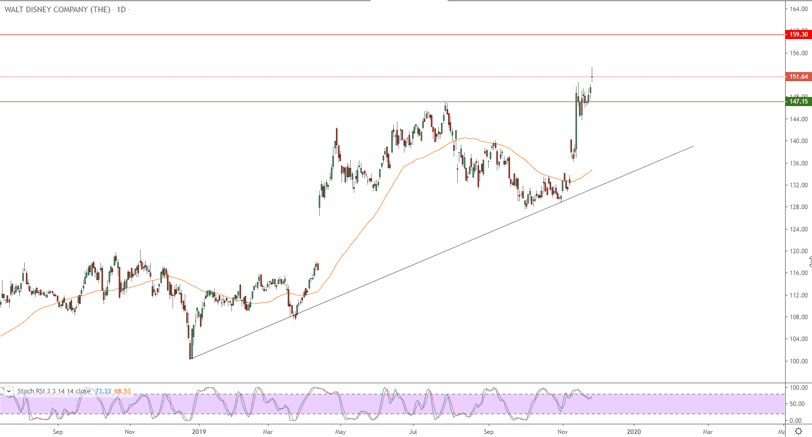 الرسم البياني لسهم والت ديزني الرسم البياني لسهم والت ديزني