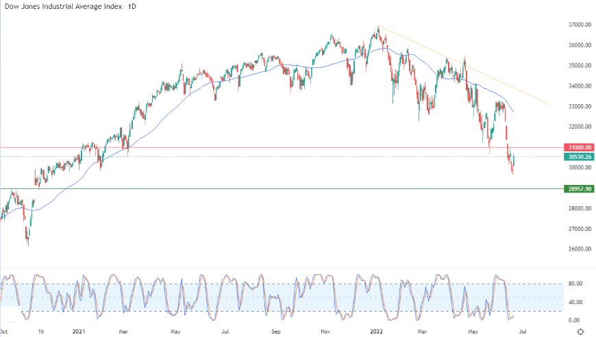 Análisis Técnico del Dow Jones Análisis Técnico del Dow Jones
