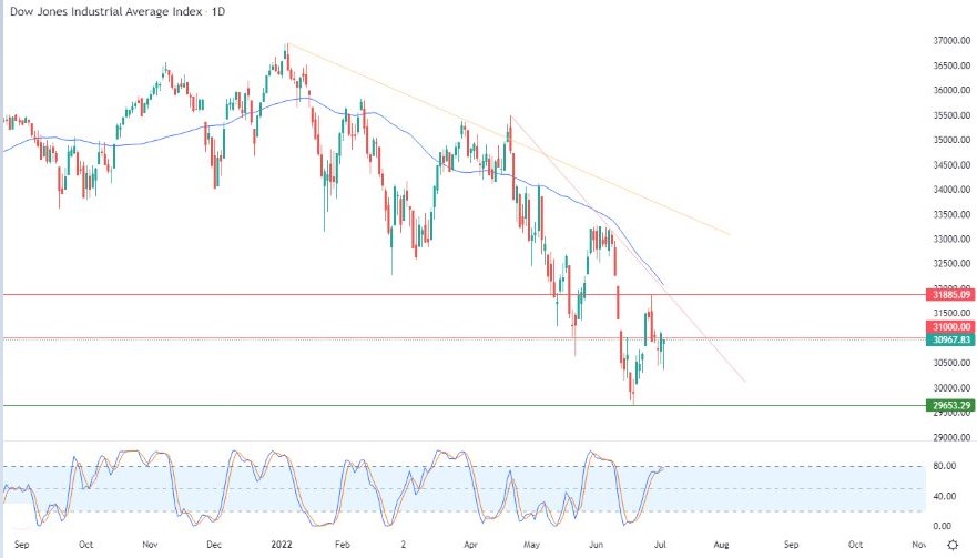 Análisis Técnico del Dow Jones