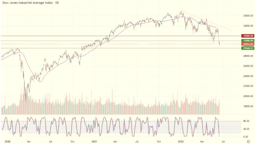 Análisis Técnico del Dow Jones