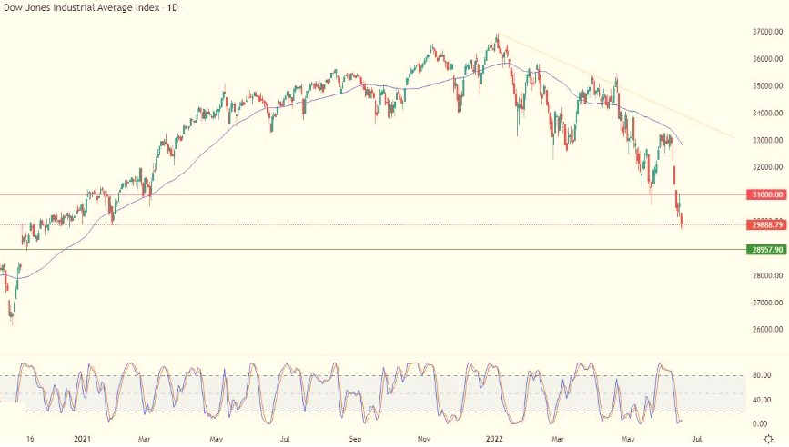 Análisis Técnico del Dow Jones