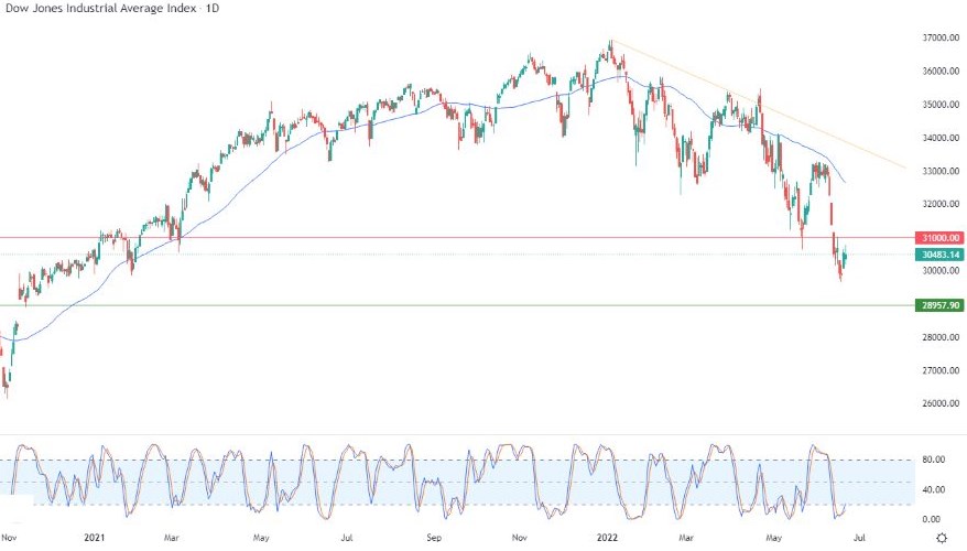Análisis Técnico del Dow Jones Análisis Técnico del Dow Jones