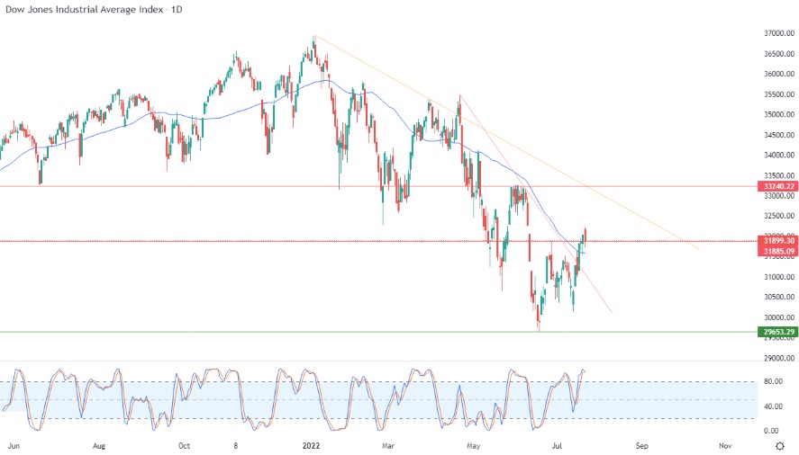 Análisis Técnico del Dow Jones