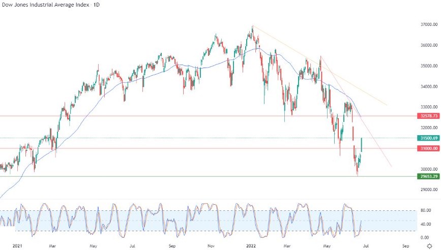 Análisis Técnico del Dow Jones Análisis Técnico del Dow Jones