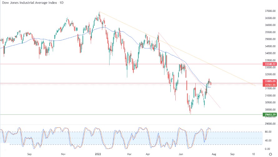 Análisis Técnico del Dow Jones