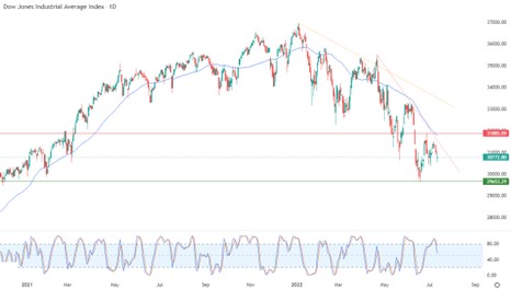 Analisis tecnico hoy del Dow Jones 14072022