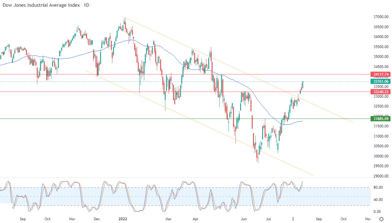 الرسم البياني اليومي لمؤشر الداو جونز الرسم البياني اليومي لمؤشر الداو جونز