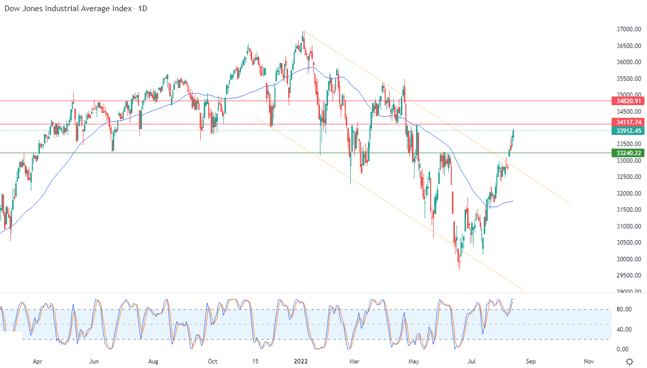 الرسم البياني اليومي لمؤشر الداو جونز الرسم البياني اليومي لمؤشر الداو جونز