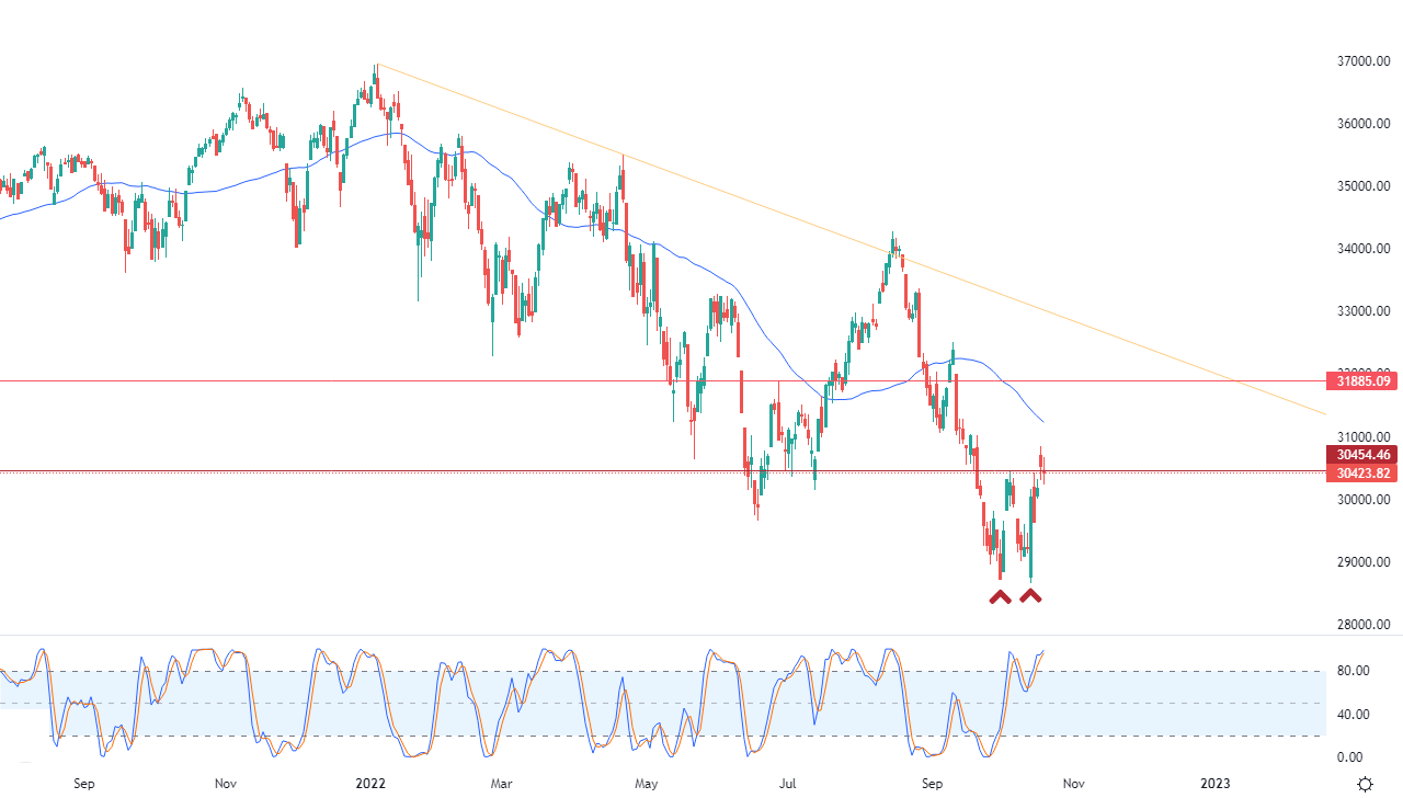 الرسم البياني اليومي لمؤشر الداو جونز