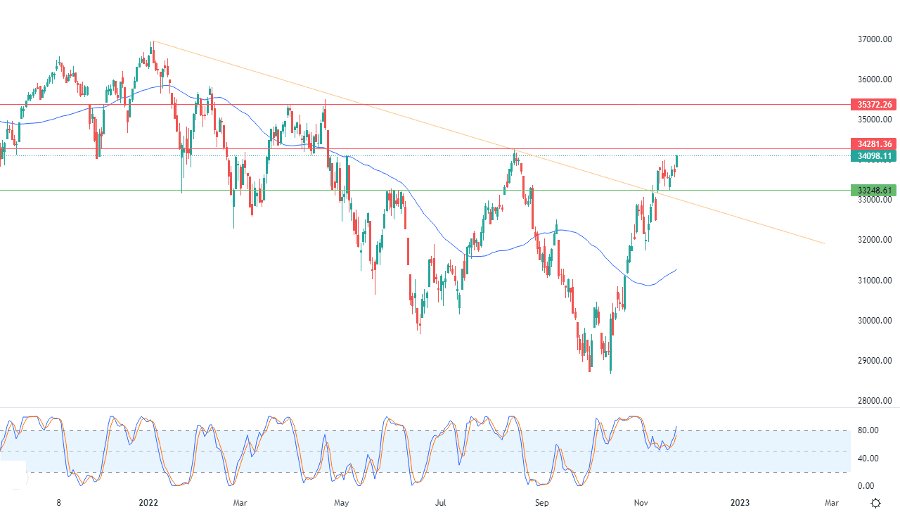 الرسم البياني اليومي لمؤشر الداو جونز