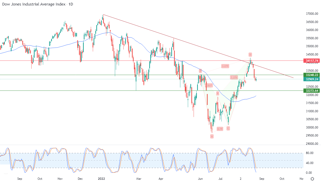 الرسم البياني اليومي لمؤشر الداو جونز