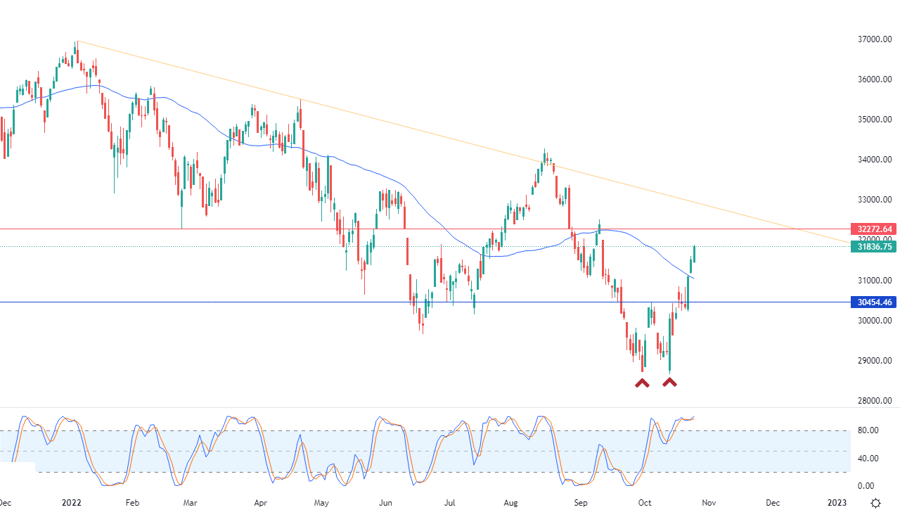 الرسم البياني اليومي لمؤشر الداو جونز