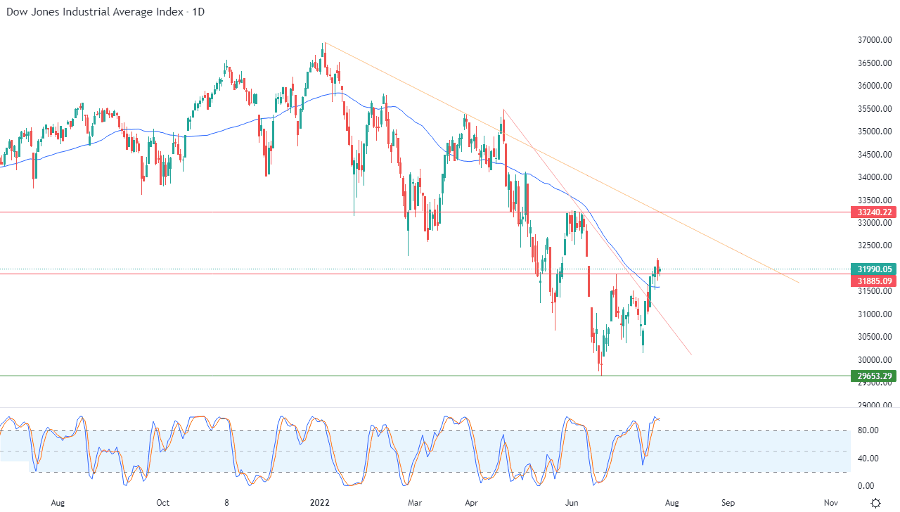 الرسم البياني اليومي لمؤشر الداو جونز الرسم البياني اليومي لمؤشر الداو جونز