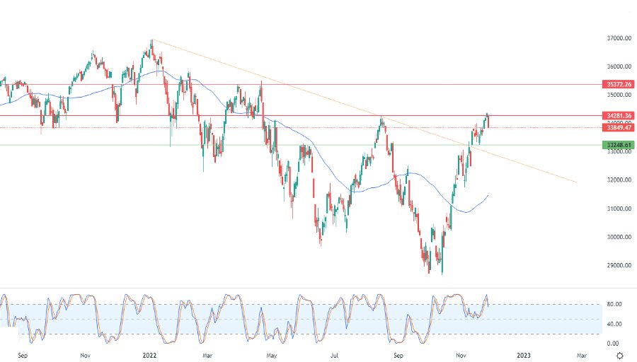 الرسم البياني اليومي لمؤشر الداو جونز الرسم البياني اليومي لمؤشر الداو جونز