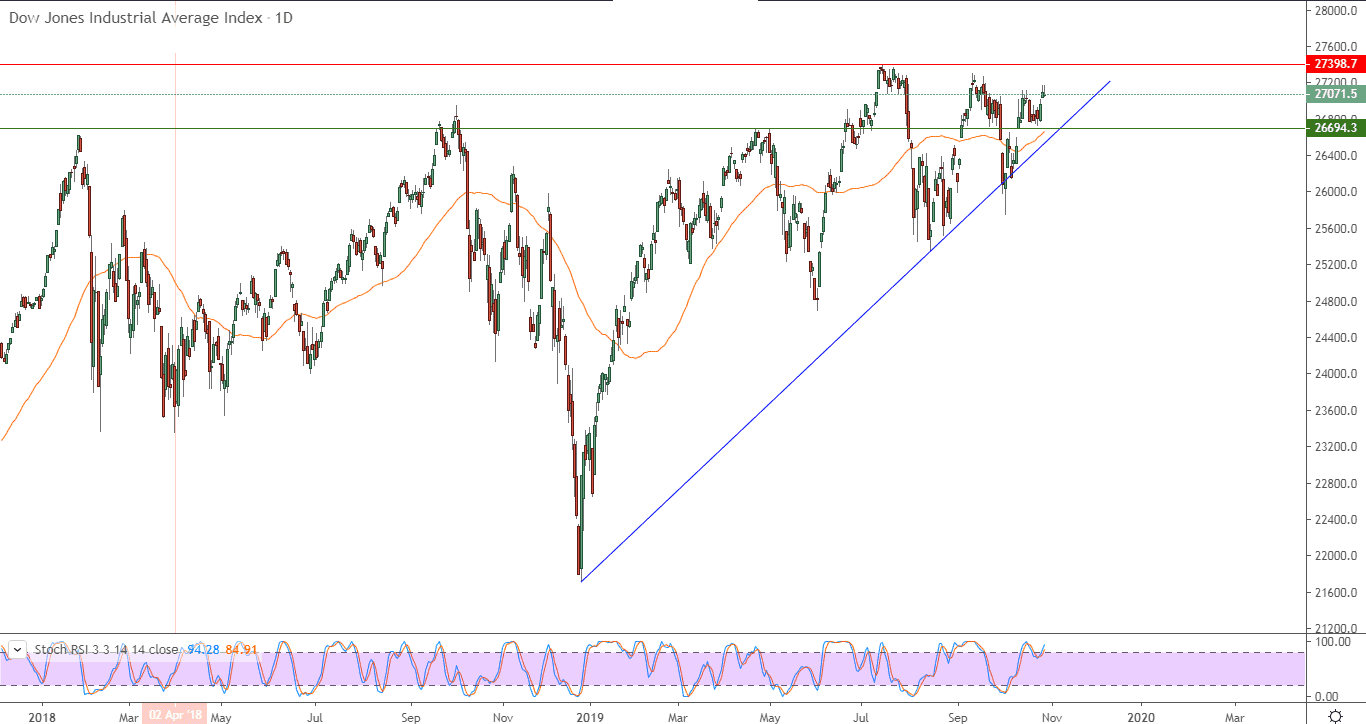 الرسم البياني لمؤشر داو جونز الصناعي
