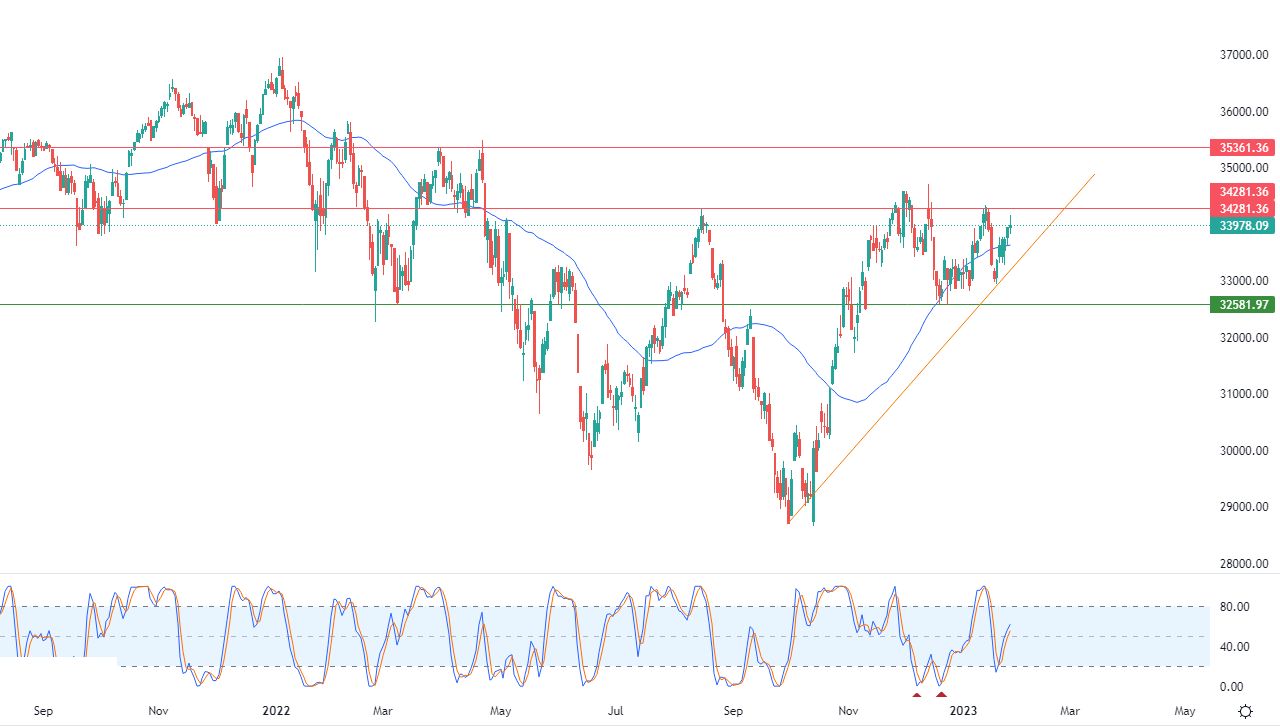 الرسم البياني اليومي لمؤشر الداو جونز الرسم البياني اليومي لمؤشر الداو جونز