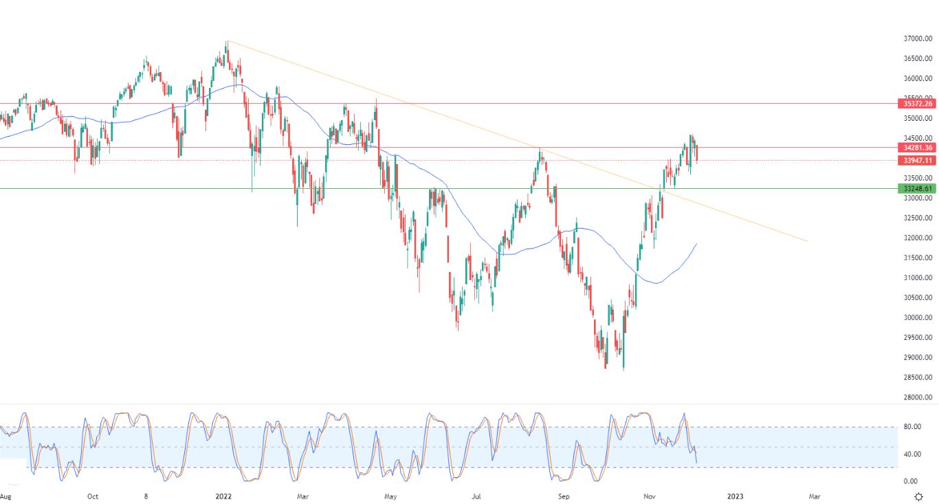 الرسم البياني اليومي لمؤشر الداو جونز الرسم البياني اليومي لمؤشر الداو جونز