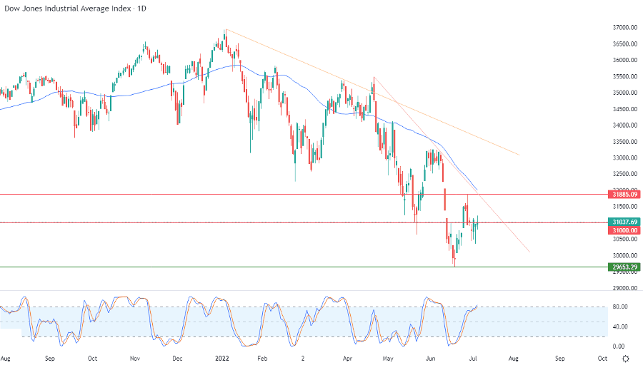 الرسم البياني اليومي لمؤشر الداو جونز الرسم البياني اليومي لمؤشر الداو جونز