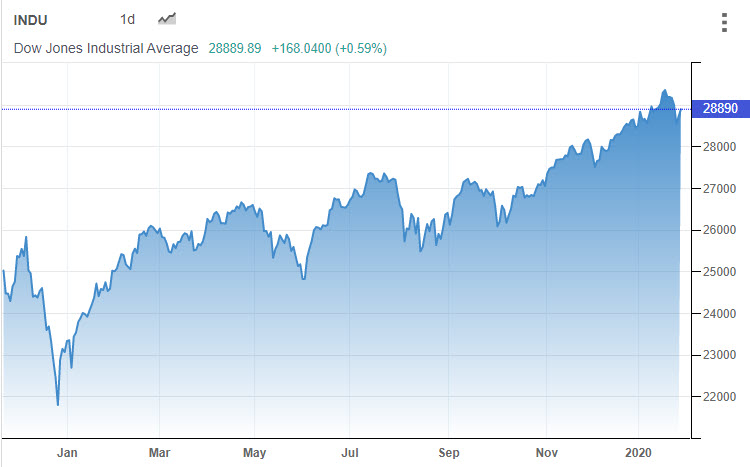 الرسم البياني لمؤشر  Dow Jones (داو جونز)