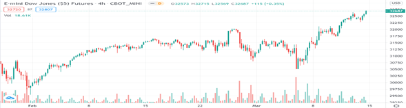 Dow Jones CFD febrero/marzo 2021 Dow Jones CFD febrero/marzo 2021