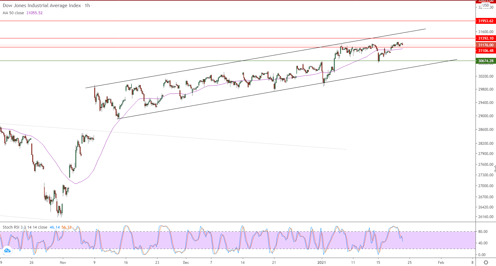 الرسم البياني على اطار ساعة لمؤشر داو جونز الصناعي الرسم البياني على اطار ساعة لمؤشر داو جونز الصناعي