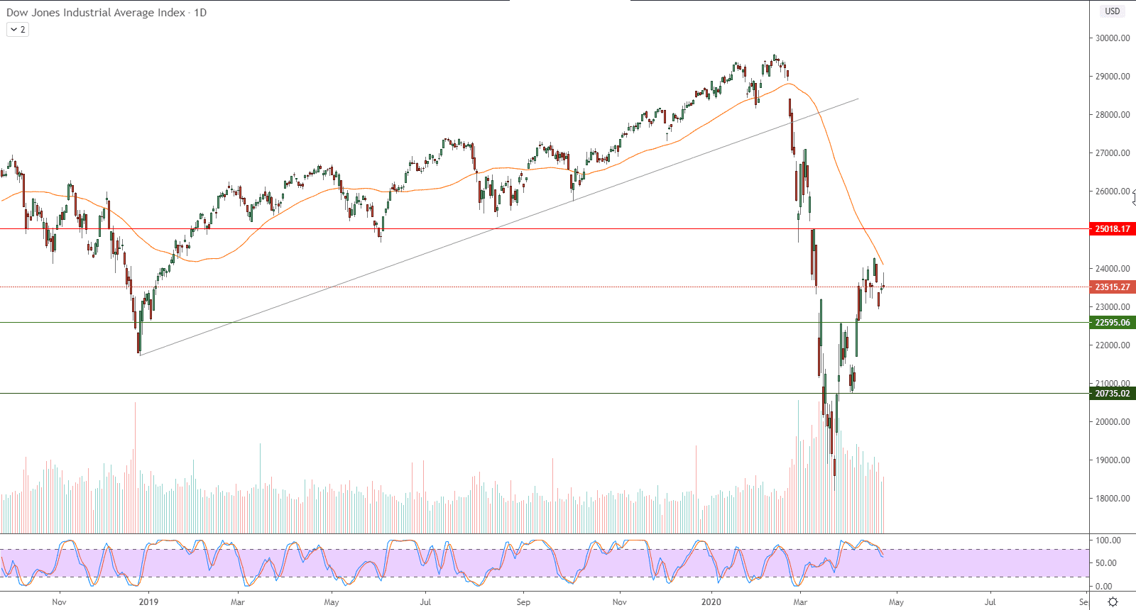 الرسم البياني  لمؤشر داو جونز الصناعي 