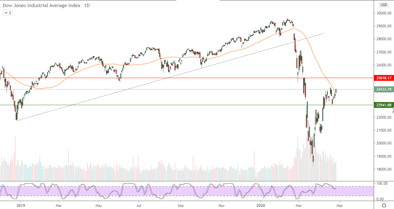 الرسم البياني لمؤشر داو جونز الصناعي 