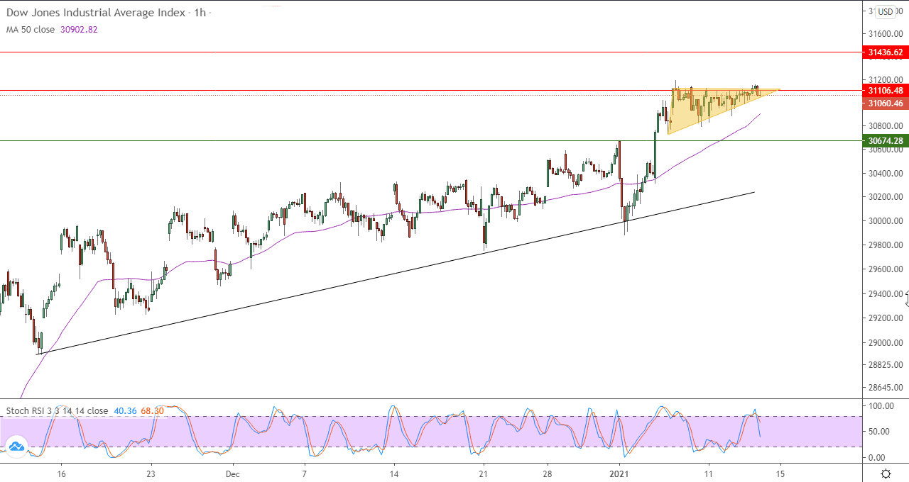 الرسم البياني لمؤشر داو جونز الصناعي على اطار ساعة الرسم البياني لمؤشر داو جونز الصناعي على اطار ساعة