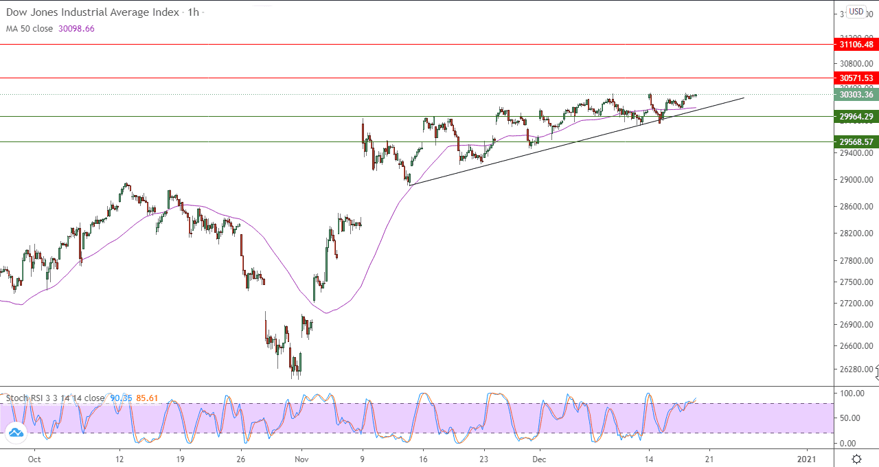 الرسم البياني لمؤشر داو جونز على اطار 60 دقيقة