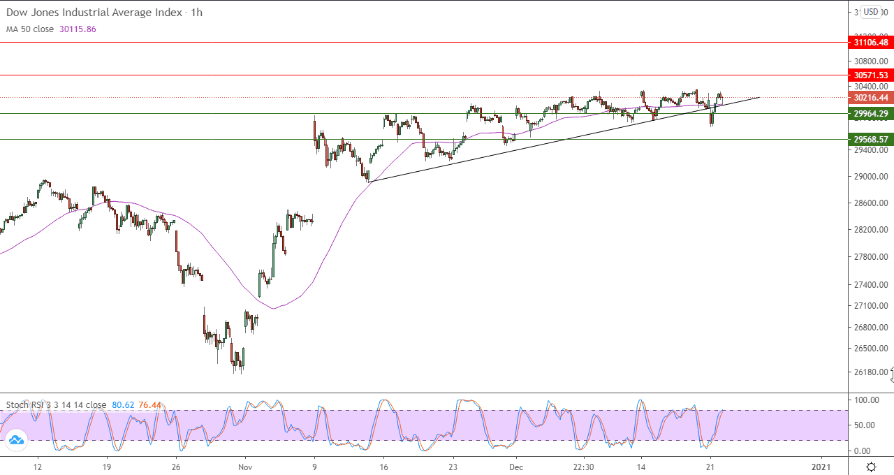 مؤشر الداو جونز على اطار 60 دقيقة