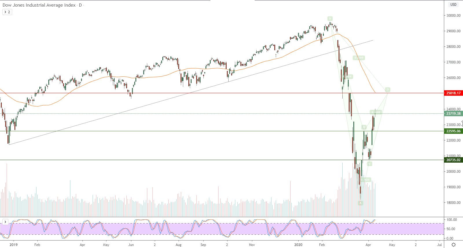 الرسم البياني لمؤشر داو جونز الصناعي 