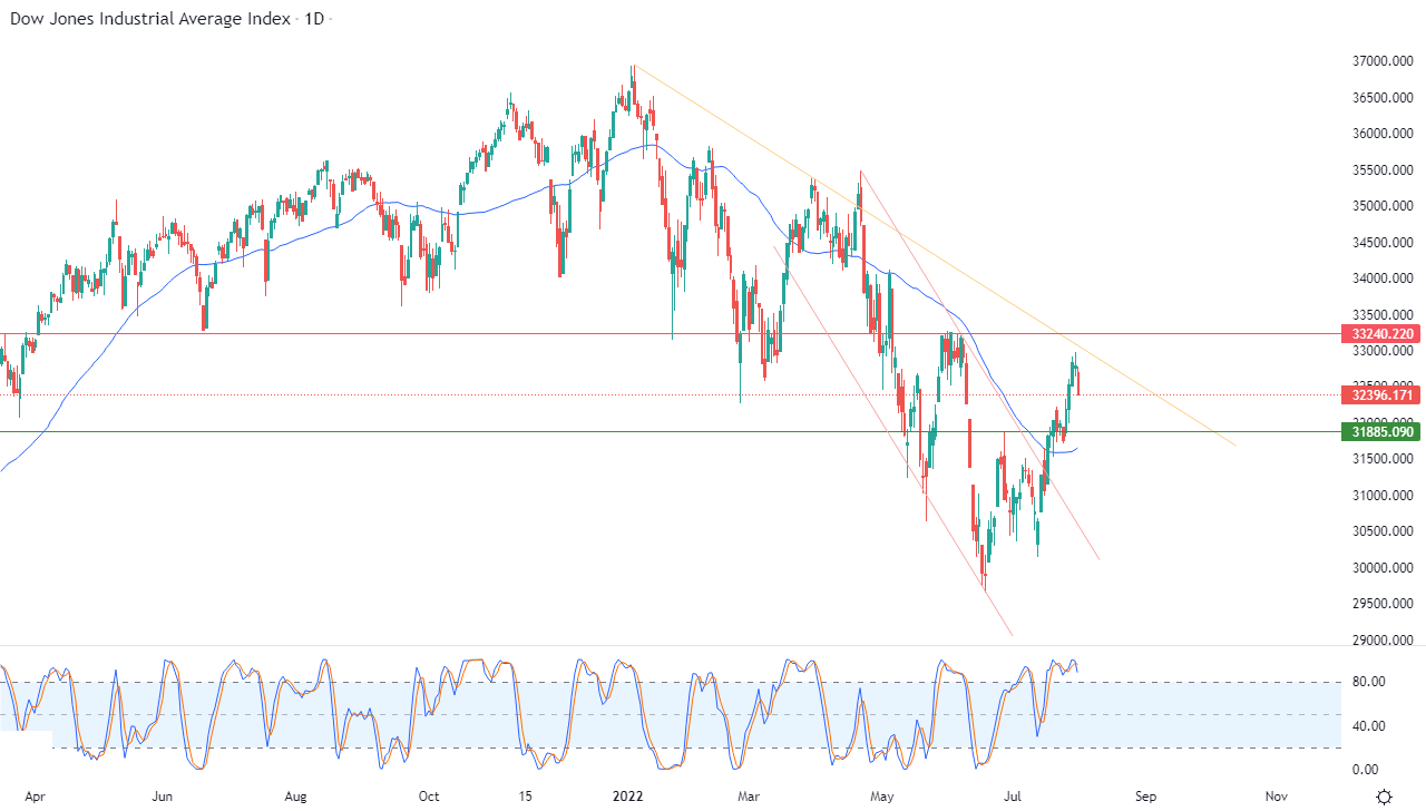 Análisis Técnico del Dow Jones Análisis Técnico del Dow Jones