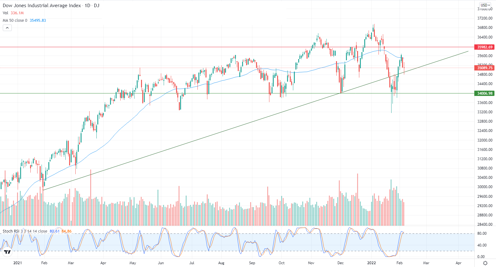 Análisis Técnico del Dow Jones Análisis Técnico del Dow Jones