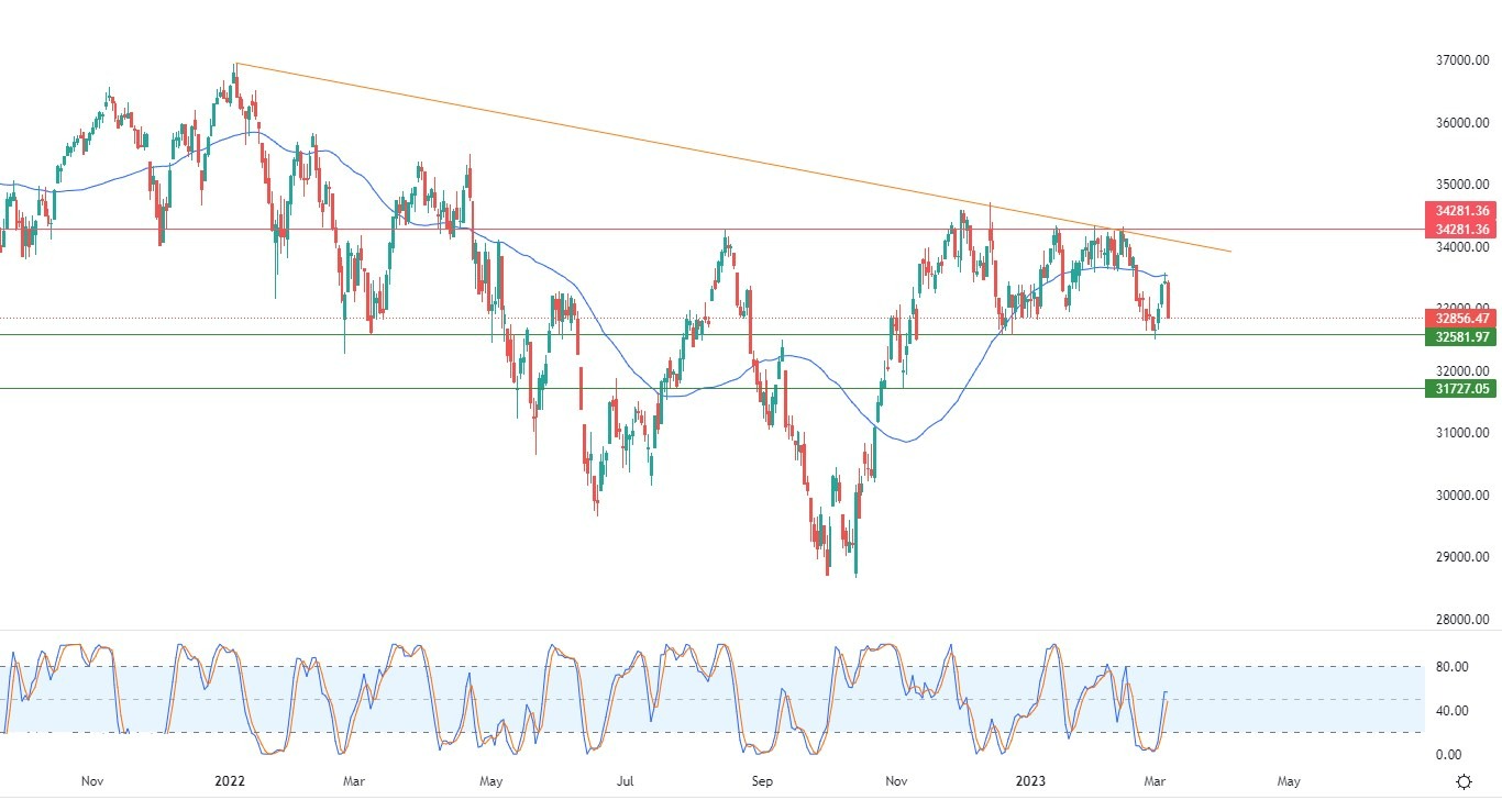 Gráfico del Dow Jones