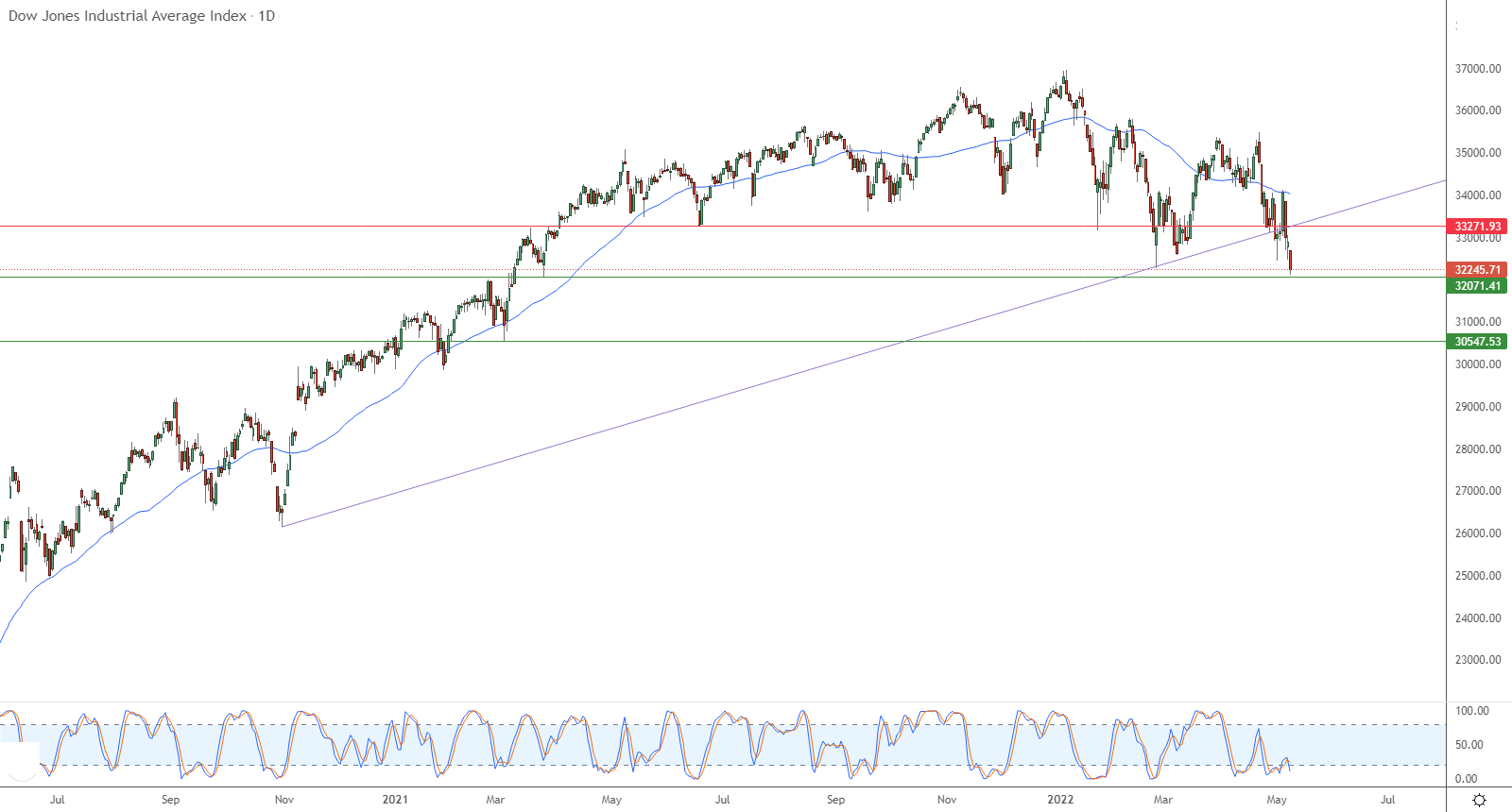 Análisis Técnico del Dow Jones