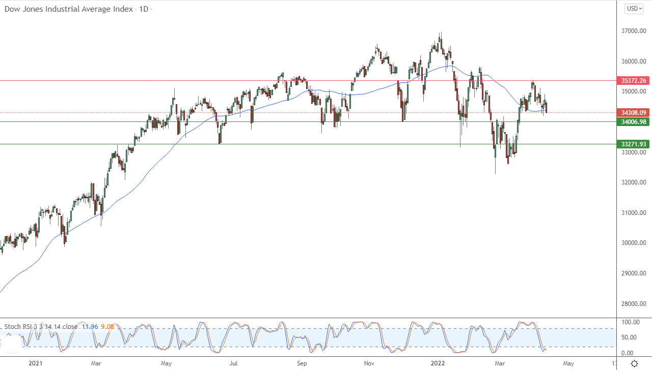 Análisis Técnico del Dow Jones Análisis Técnico del Dow Jones