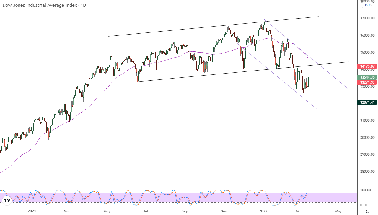 Análisis Técnico del Dow Jones