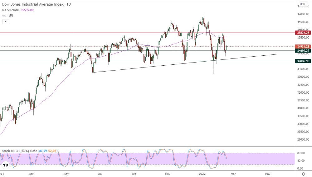 Análisis Técnico del Dow Jones Análisis Técnico del Dow Jones