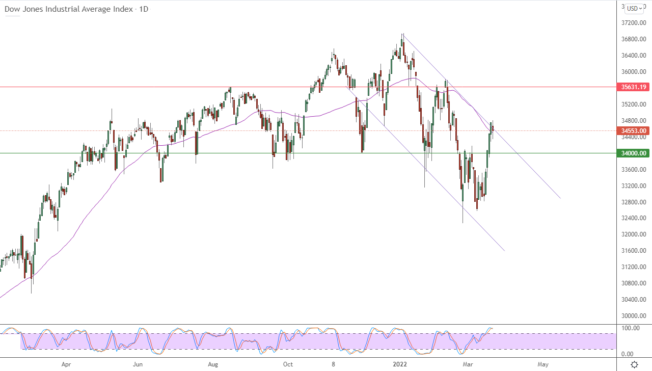 Análisis Técnico del Dow Jones
