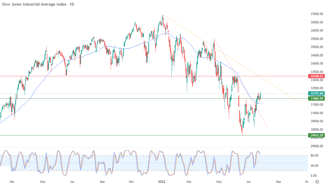 Análisis Técnico del Dow Jones