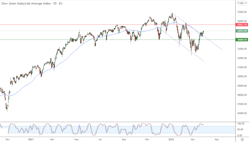 Análisis Técnico del Dow Jones